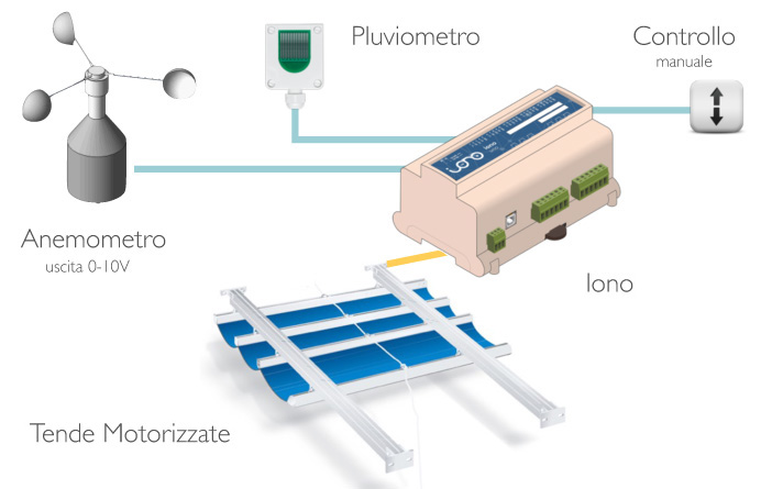 Controllo automatico per tende da sole con modulo Iono