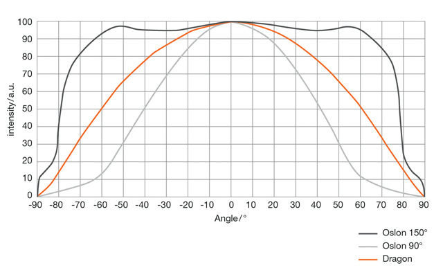 Osram_diagram_Fig4_640