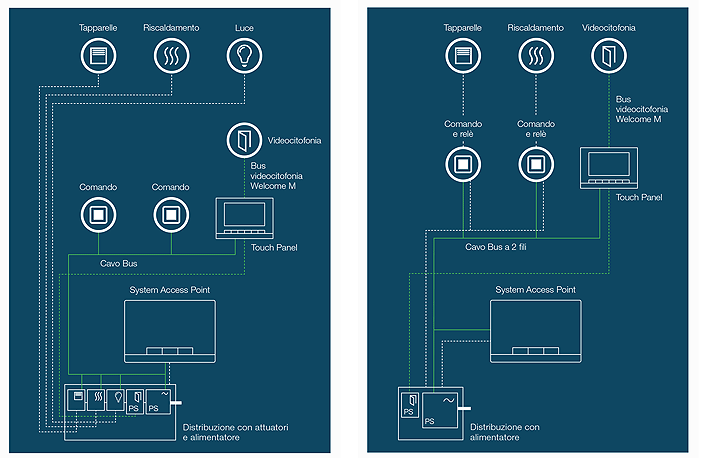 Quadro di distribuzione centralizzato e Moduli comando/attuatore per il controllo decentralizzato 