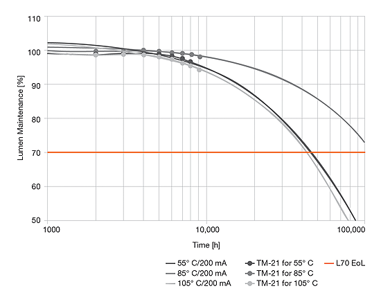 Figura 2: test LM-80 (vita) della prima generazione delle Osram Duris S8. Test sulla la seconda generazione, con un design migliorato, sono attualmente in corso. 