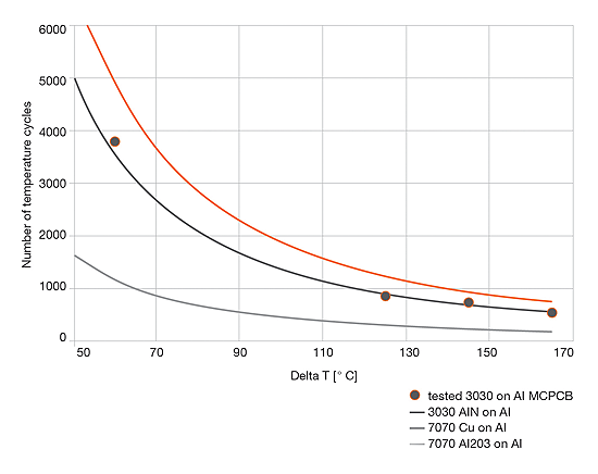 Figura 3: primo guasto nei giunti di saldatura rilevabile grazie a un improvviso aumento di tensione. Il numero di cicli di temperatura dipende dalla differenza di temperatura. 