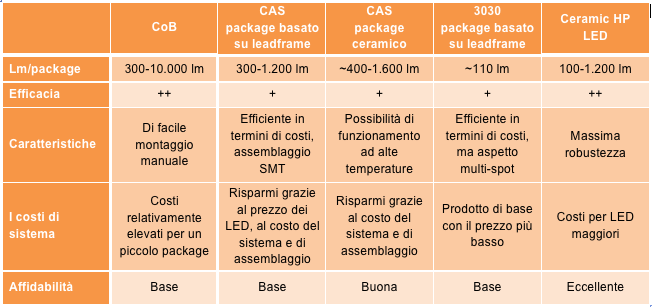 osram-tabella-tipi-led