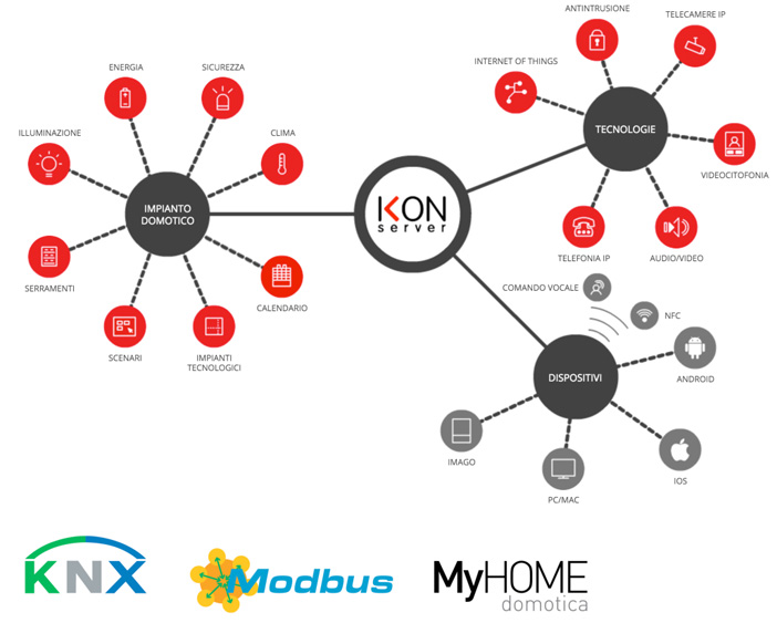 schema impianto knx - myhome con supervisione ikon server