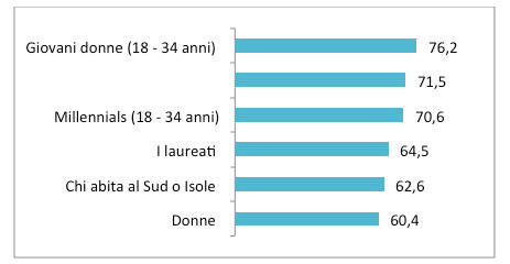 I cittadini che negli ultimi 12 mesi hanno avuto più paura in luoghi pubblici male illuminati, (val. %)